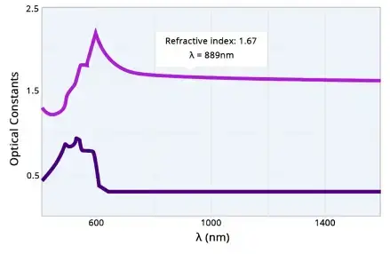 Refractive Index Chart.